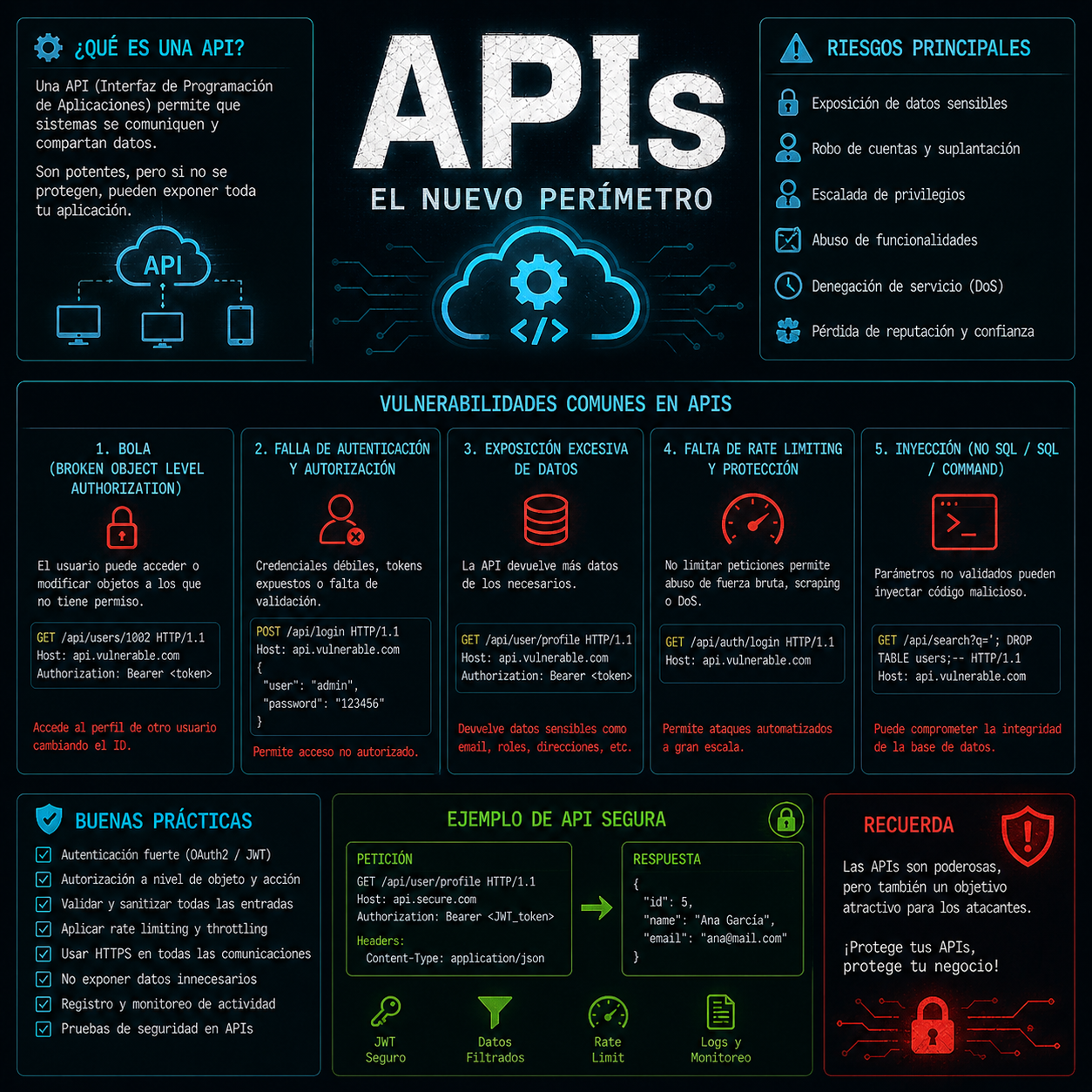 APIs